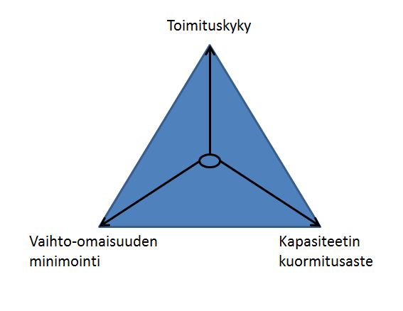 24 Kuva 9. Tuotannonohjauksen tavoitteiden ristiriitaisuus (Haverila et al. 2005, s. 404.
