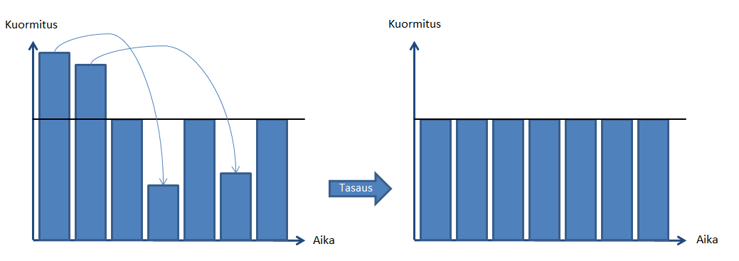 37 kuormituspiirustuksia, joissa esitetään tuotannon senhetkinen kuormitusaste. Kuormituksien arviointi tapahtuu tavallisesti viikon mittaisissa jaksoissa ja tämä onkin riittävä karkeasuunnitteluun.