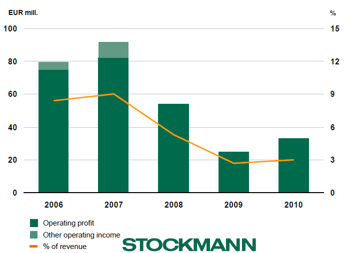 Stockmann Investointiohjelma on