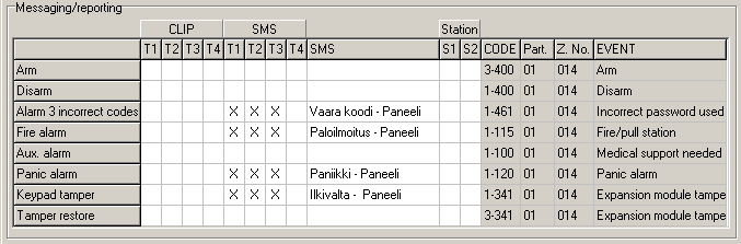 3 väärää koodia liipaisee hälytyksen (Alarm 3 incorrect codes) Palohälytys (Fire alarm) Ulkoinen hälytys (Aux.
