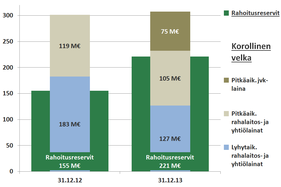 Omavaraisuusaste, % Gearing SRV kasvatti rahoitusreservejä omia hankkeita varten SRV:n tavoite on omistaa merkittävä osuus kehittämistään kauppakeskushankkeista - Omistusosuuden rahoituksen