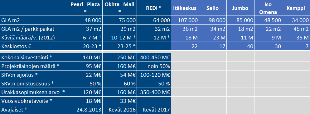 SRV:n kauppakeskushankkeiden vertailua * SRV:n