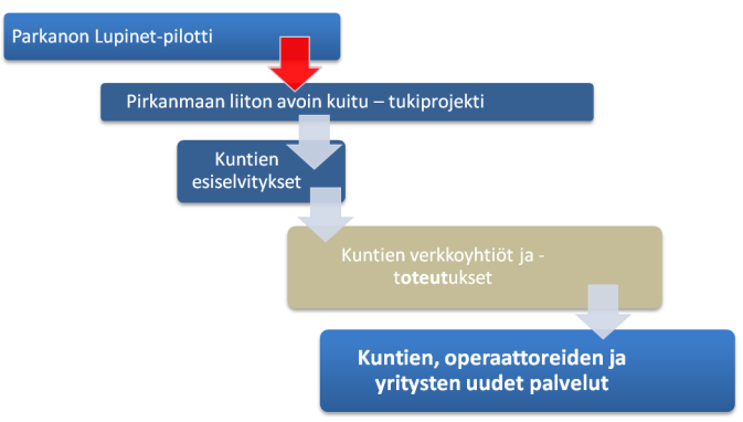 25 4 PIRKANMAAN ALUEEN ESISELVITYS Esiselvityshanke on osa Pirkanmaan avoin kuitu yhteistyökonseptia, jonka toisen osan muodostaa avoin kuitu tukihanke.