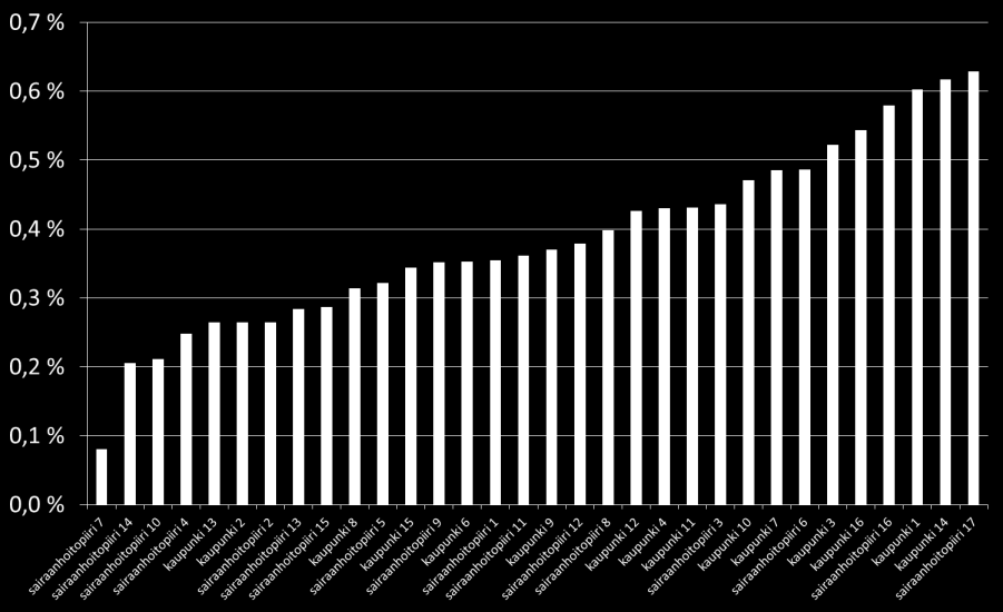 Työkyvyttömyyskustannukset suhteessa palkkasummaan vaihtelevat merkittävästi kuntaalan organisaatioissa