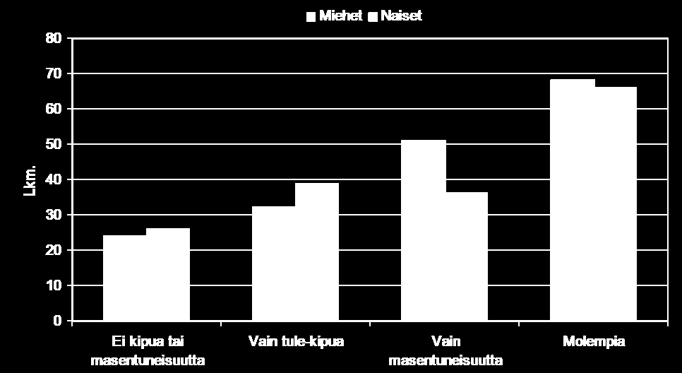 Kelan korvaamat sairauslomapäivät kivun ja masennuksen vuoksi Miranda H, Kaila-Kangas L, Ahola