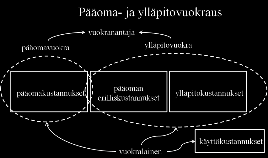 Jaetun vuokran malli (kuva 20) on kansainvälisessä vuokrauskäytännössä yleinen ja liikehuoneistojen vuokrasopimuksissa jaetun vuokran malli on viime aikoina yleistynyt Suomessakin.