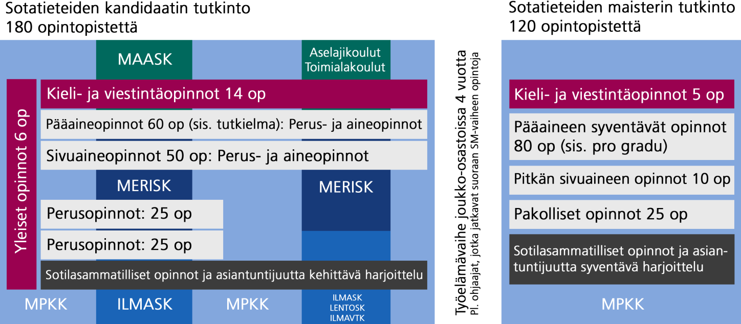 Upseerikoulutuksen kokonaisuus muodostuu