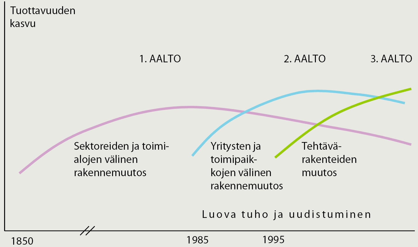 Tuottavuuskasvun pääajurien pitkä historia Pajarinen Rouvinen