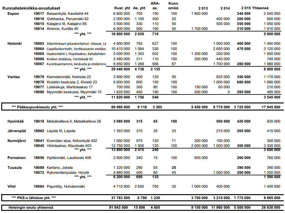 ARA:n infra-avustus 2013-2015*: kohteet