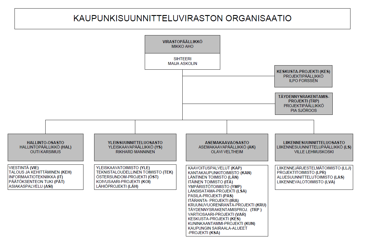 Kaupunkisuunnitteluviraston Täydennysrakentamisprojekti
