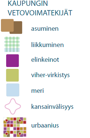 Yleiskaavan visio 2050 - Täydennysrakentamisprojektin fokusalueet -Asemanseudut -Poikittainen raideliikenne