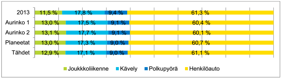 Henkilöautoilun osuus pienenee 1% 14 000 matkaa/vrk Aurinko 2 tuo 57 000 uutta joukkoliikennematkaa. Kävelyn ja polkupyörän kulkumuoto-osuudet säilyvät jokseenkin ennallaan.