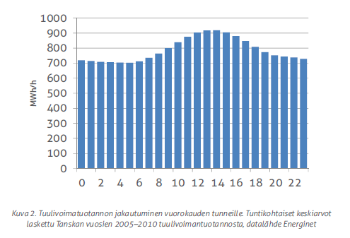 Tuulisähkön kuukausi- ja päivävaihtelu vastaa keskimäärin sähkönkulutuksen kausivaihtelua Lähde Energiakolmio