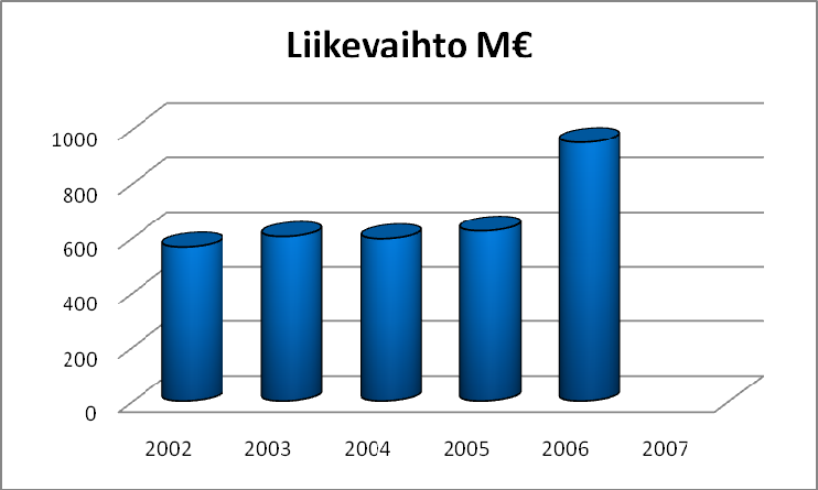 Toimialan kehitys Toimiala on kehittynyt Satakunnassa vuosina 2002 2006 seuraavan taulukon mukaisesti.