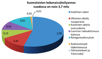 4.4.2 Vuosittainen säteilyannos Suomalaisten vuosittain saama keskimääräinen säteilyannos on noin 4 millisievertiä vuodessa. Annoksesta noin puolet aiheutuu sisäilman radonista.