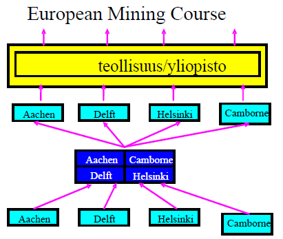 Kaivostekniikan opetus eurooppalaisena yhteistyönä European Mining Course (EMC) Erasmus Mundus Minerals and Environmental Program (EMMEP) DI (MSc.