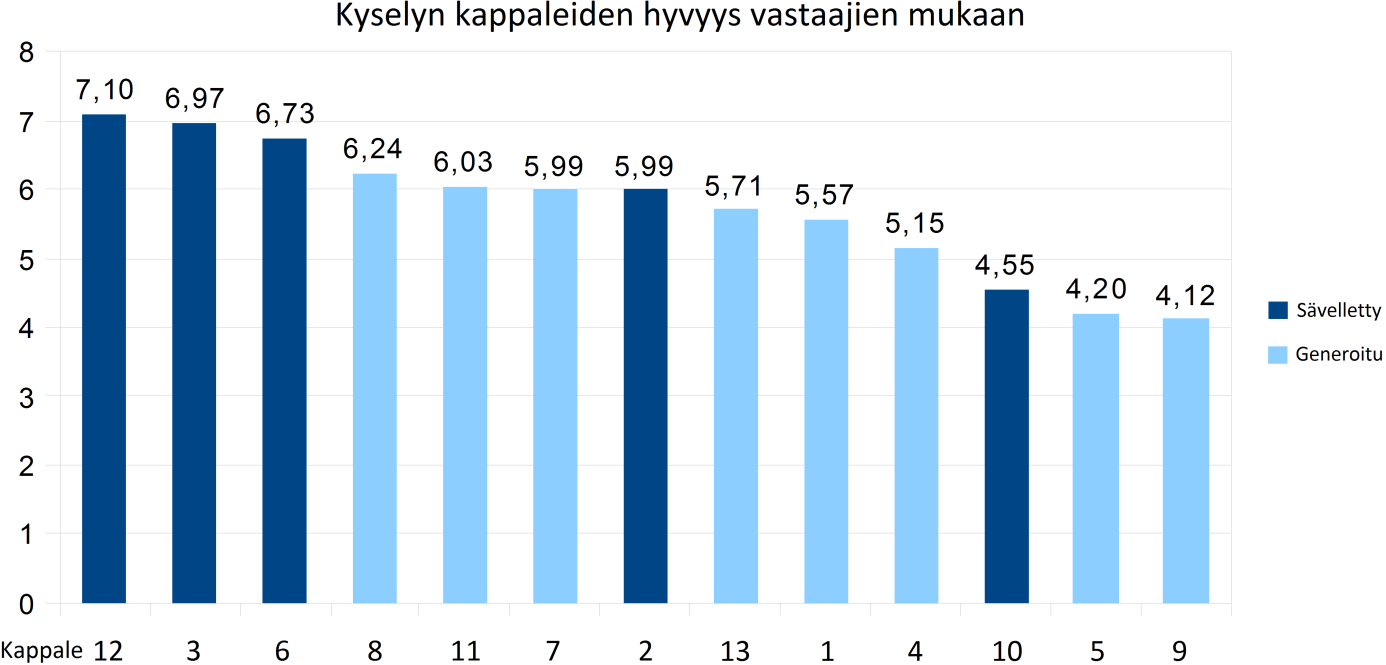 16 5.4 Kyselyn vastausten analysointi Kyselyssä eri vastaajien tuloksia ei verrattu keskenään, vaan käytettiin kaikkien vastaajien keskiarvoa.