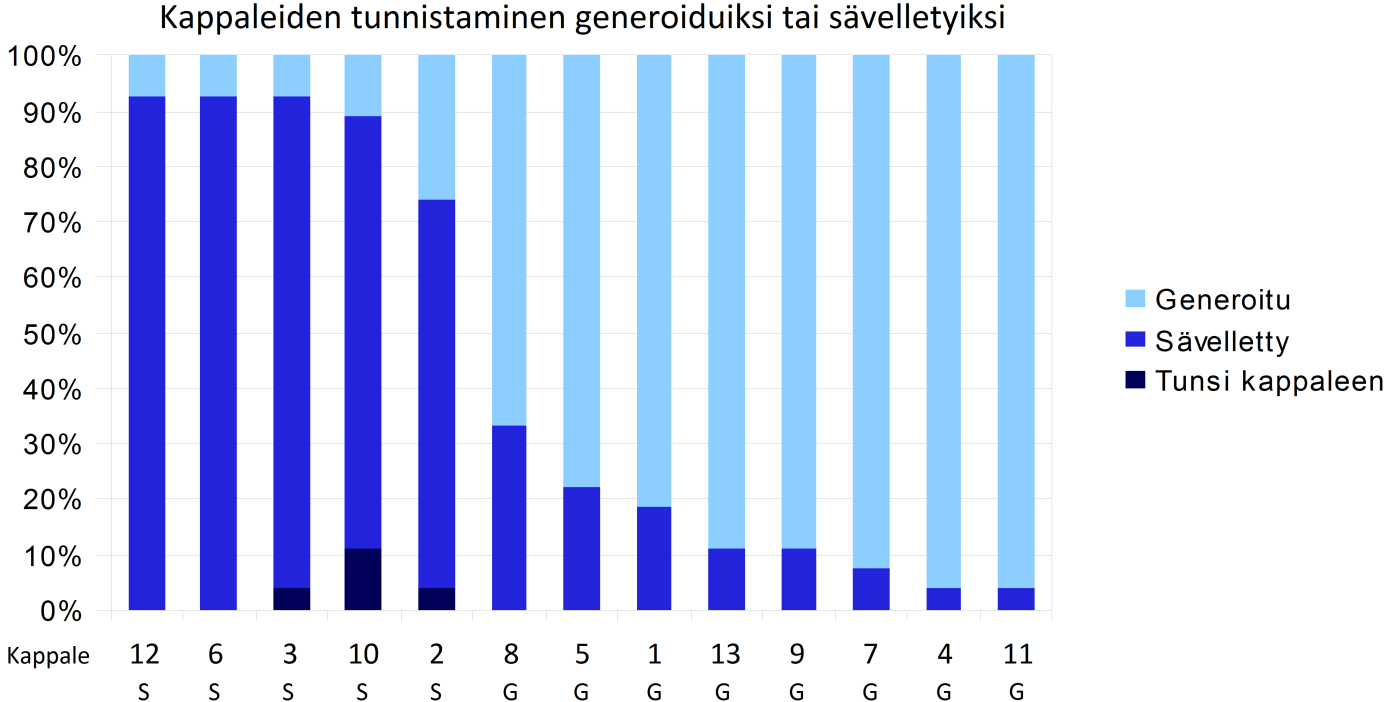 17 Kaavio 6: Generoitujen ja sävellettyjen kappaleiden soveltuvuus pelimusiikiksi.