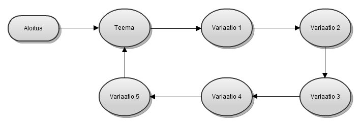4 peräkkäin, sillä musiikin halutaan yleensä olevan samassa paikassa ja saman tapahtuman aikana sama. (Collins, 2008, ss.