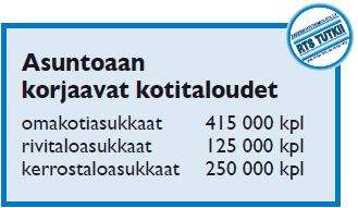 Yleisimmät syyt asunnon korjaamiseen ovat ulkonäön ja viihtyvyyden