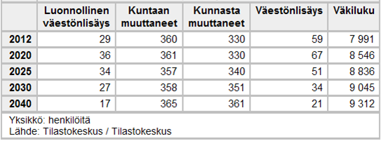KAUPALLINEN SELVITYS 13 Taulukko 3 Laihian väestöennuste 2012-2040 (Lähde: Tilastokeskus) Tämän työn tausta-aineistona käytettävän Pohjanmaan vaihemaakuntakaavan 1.