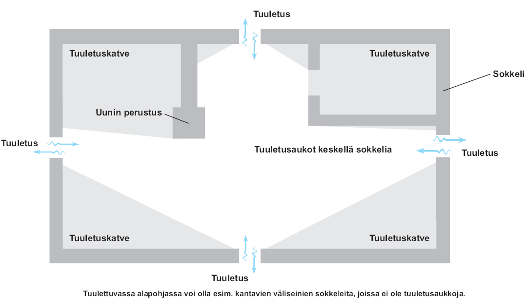 AKK 13087 SAARENKOULU KAUKOLANTIE 84 PORRAS 10/44 9.1 PERUSTUKSET, ALAPOHJA JA RAKENNUKSEN VIERUSTA Yleistä - Rakennuksen vierustan kosteus, joka muodostuu hulevesistä ts.