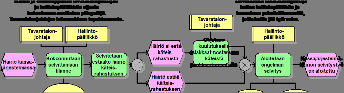 Sisäiset ja ulkoiset riskit Sisäiset riskit Sisäiset tietoliikenneongelmat Järjestelmissä olevat tekniset viat Ulkoiset riskit Pankin ja luottokorttiyhtiön väliset yhteysongelmat y Kapasiteetin puute