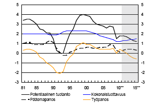 Suomen potentiaalisen tuotannon kasvu ja sen