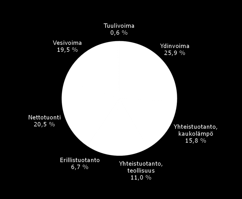 Energiateollisuuden visio 2050 Monipuolinen energiapaletti jatkossakin 85 TWh