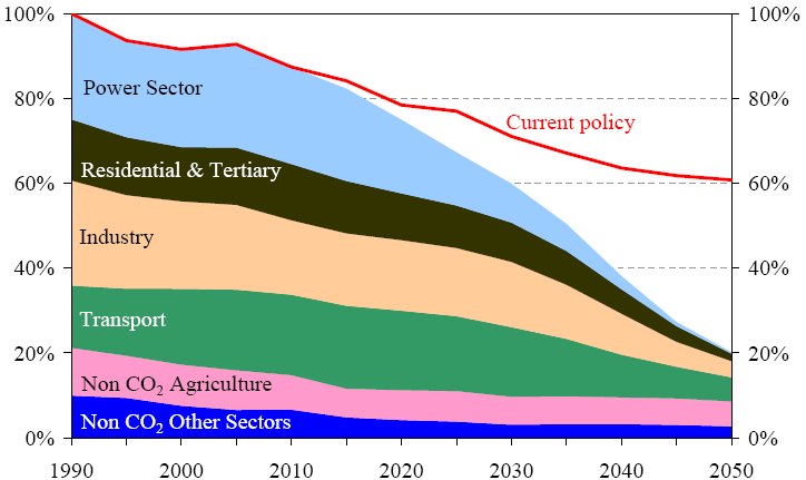 CO2-päästöt verrattuna vuosi 1990 Suunta on selvä ja muutos tarvitaan Kokonaispäästöt 80 %, sähkö -95.