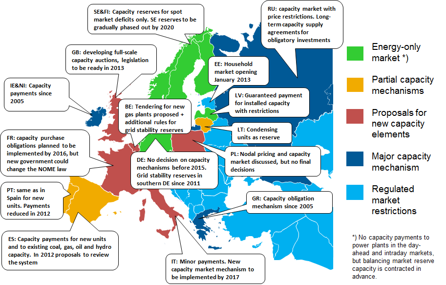 Euroopan sähkömarkkinat hajautuvat: omia markkinasääntöjä, uusiutuvan