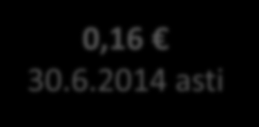 Osakkeen merkintä- ja hankintahinta Osakkeen hankintahinta nousee ajan kuluessa 0,08 30.6.2013 asti 0,16 30.6.2014 asti 0,32 1.7.