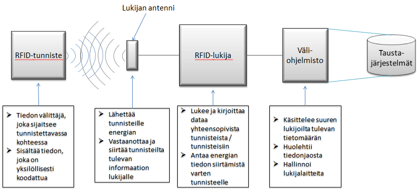 31 HF-taajuusalue Sovittuja standardeja 13,56 MHz:n taajuudella.