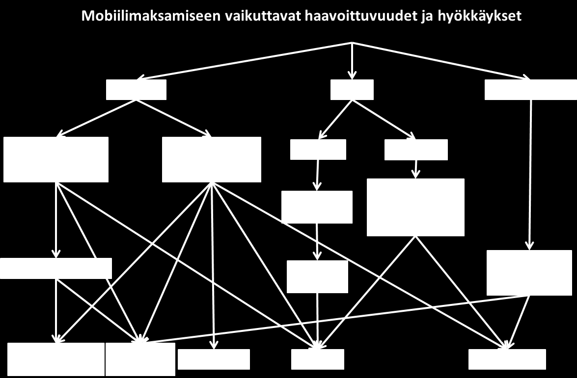 68 3.6 NFC:n tietoturvauhat NFC:tä käytetään usein arkaluontoisten tietojen välitykseen, kuten esimerkiksi tunnistamiseen ja maksamiseen.
