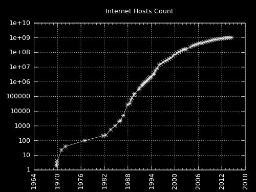 Internet: lyhyt histria Perusta USA:n pulustusvimien ARPAnet-tietverkssa 1960-luvulla Laajentui 1970-luvulla ylipistihin 1980-luvulla yritykset; sähköpsti 1988 Sumi (Funet) 1990-luvulla