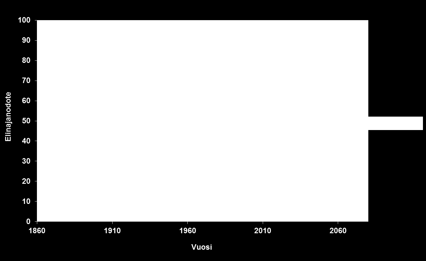 Vastasyntyneen elinajanodotteen kehitys 1885 2013 ja