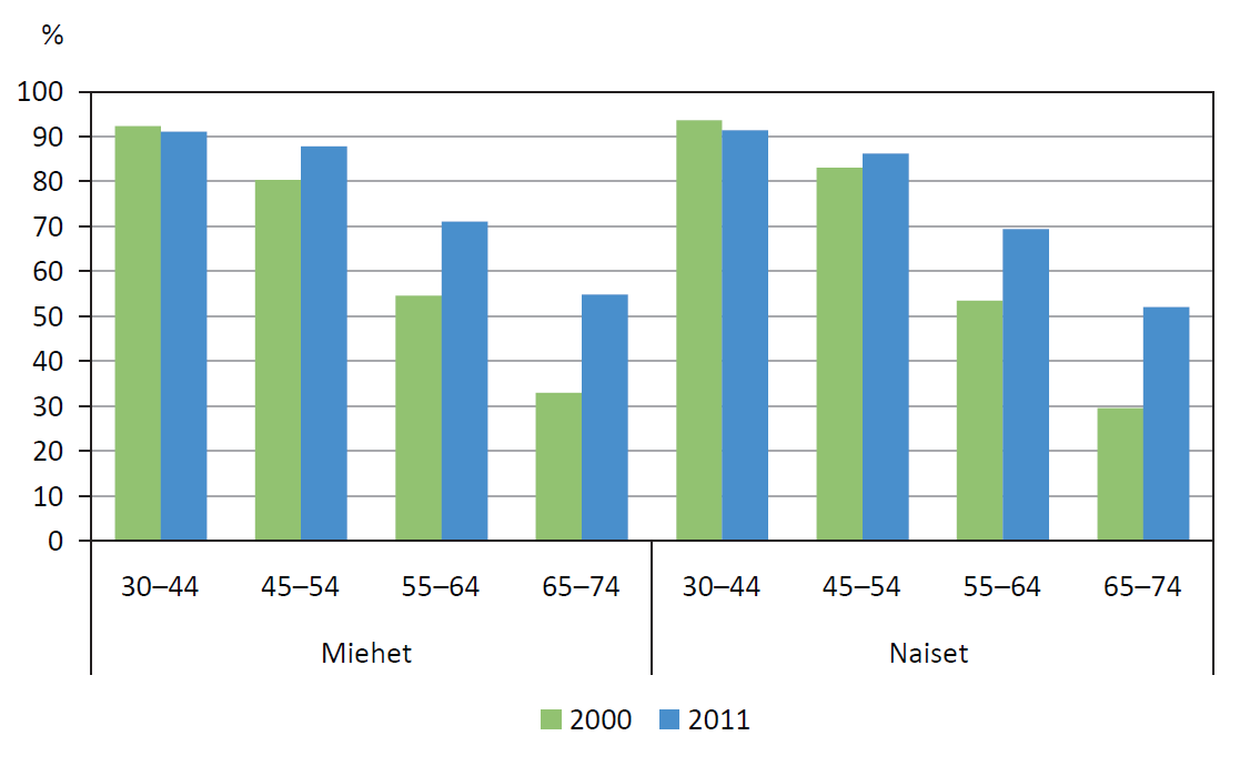 Täysin työkykyisenä itseään pitävien osuus (%) vuosina 2000 ja 2011 Lähde: Gould R, Koskinen S, Sainio P ym. Työkyky.