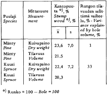 10 Taulukko 1. Havupuukantojen kuorellinen tilavuus ja kuivapaino Etelä-Suomen kivennäismailla (Hakkila 1976, 6). 2.3.