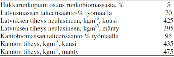 22 missa keskityttiin päätehakkuualojen kuusten juurakoihin mutta myös aloilla esiintyneiden mäntyjen kantopuukertymä selvitettiin.