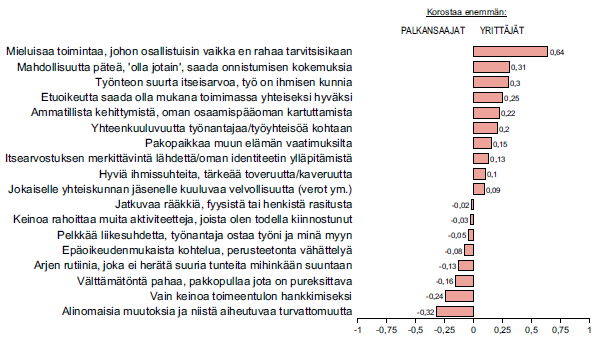 Mitä ansiotyö merkitsee itselle henkilökohtaisesti? yrittäjät vs.