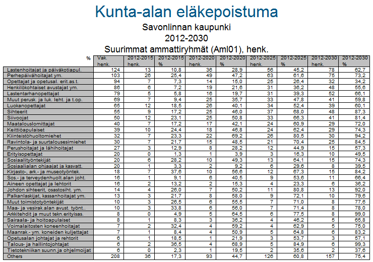 Eläkepoistumaennusteet (Kevan tilasto) kuvaavat vanhuus- ja työkyvyttömyyseläkkeille lähivuosina siirtyviä ja eläkepoistumaprosentteja.