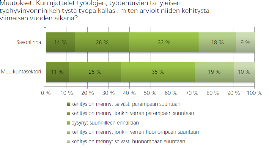 Johtaminen ja esimiestyön osassa annettiin kauttaaltaan paremmat arviot kuin vertailuaineistossa.