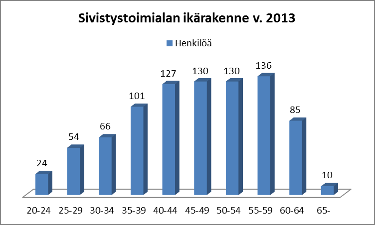 7 Teknisen toimialan henkilöstön määrä ja ikärakenne Vuonna 2013 teknisen toimialan henkilöstömäärä oli yhteensä 276, joista määräaikaisia työntekijöitä oli 13.