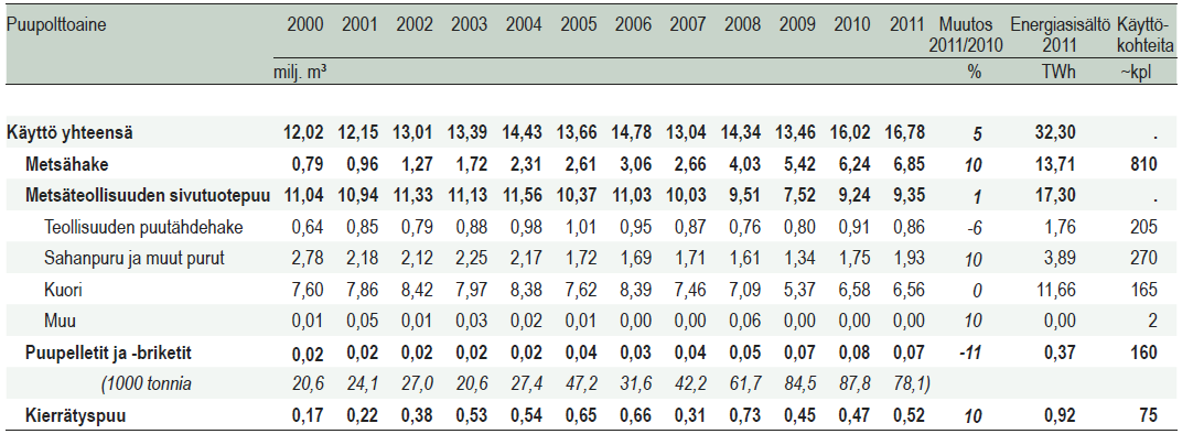 Kiinteiden puupolttoaineiden käyttö lämpö- ja voimalaitoksissa 2000-2011