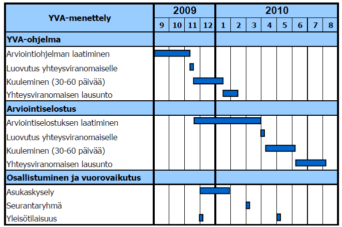 YVA-prosessi Meri-Porin CCS-laitokselle YVA-selostus hyväksyttiin elokuussa 2010 YVA-prosessi käynnistettiin syyskuussa 2009 Arviointiohjelma Lounais-Suomen Ympäristökeskukseen marraskuussa 2009