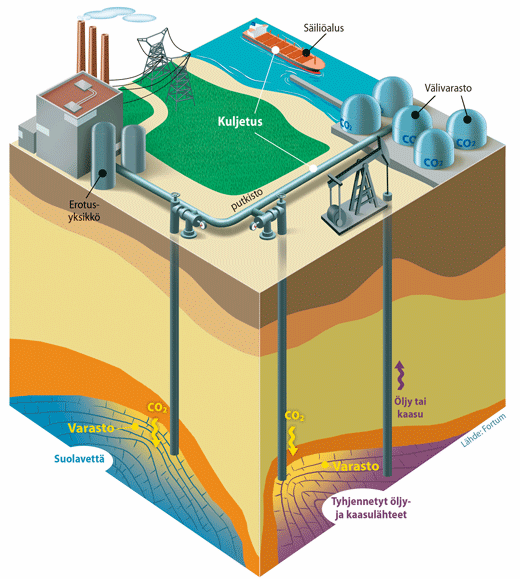 Mitä on CCS? Hiilidioksidin talteenotto, kuljetus ja varastointi (Carbon Capture and Storage, CCS) on kolmivaiheinen prosessi, jossa hiilidioksidi: 1.