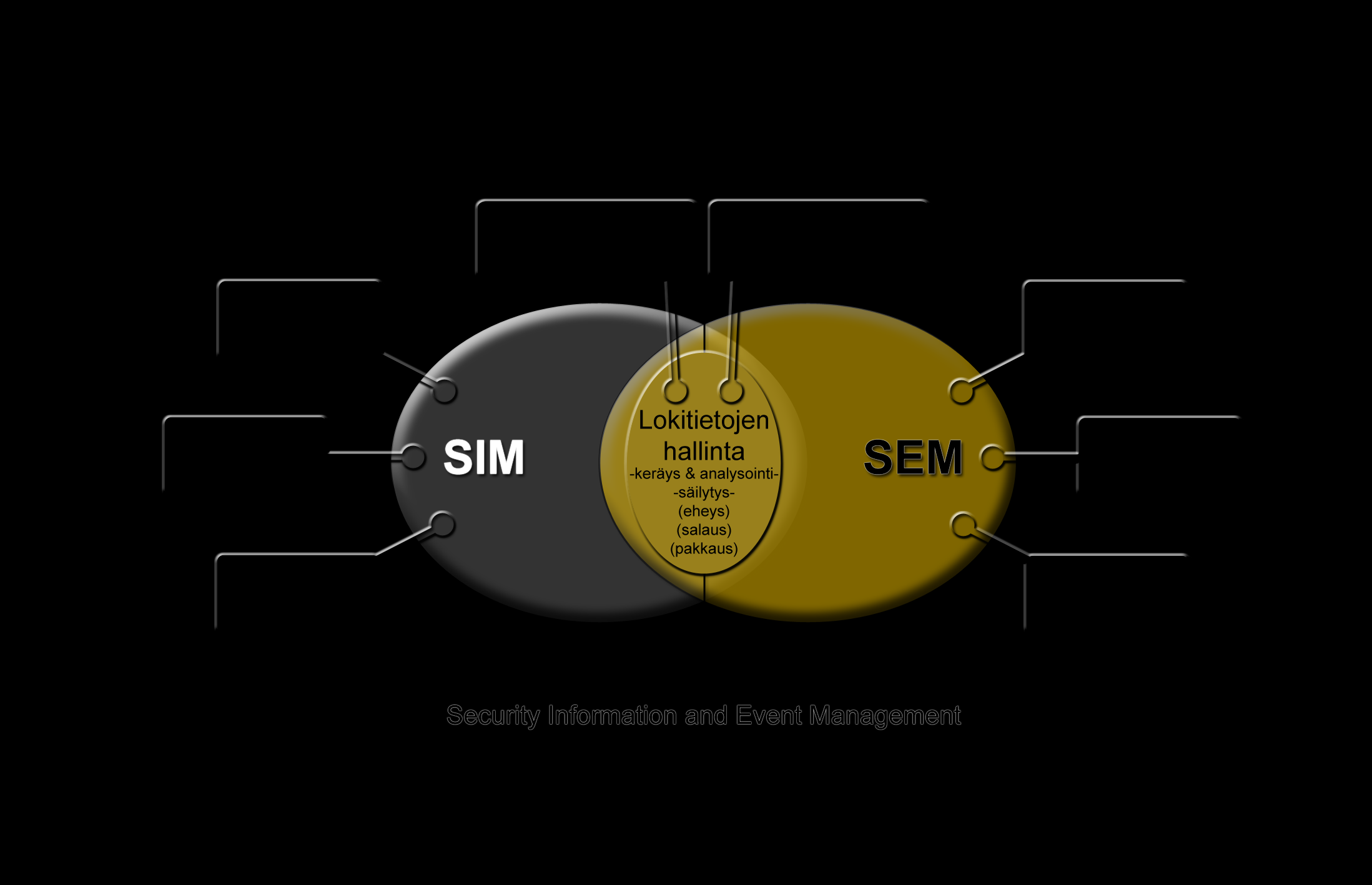 Security Information and Event Management =