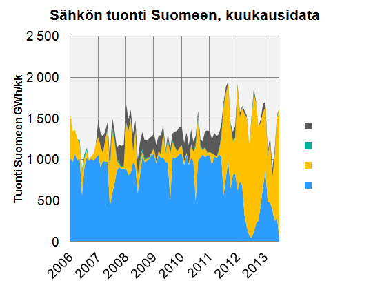 Venäjän kapasiteettimaksu vähensi radikaalisti sähkön tuontia Suomeen Koko tuonnin osuus ollut noin 15-20 % sähkön kulutuksesta Tasainen tuonti Venäjältä tyrehtyi 2012 alussa, kun Venäjä otti