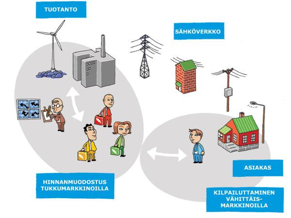 Säännelty verkkotoiminta mahdollistaa kilpailun sähkömarkkinoilla Tuotanto ja myynti: 400 voimalaitosta (FI) 120 tuotantoyhtiötä (FI) 75