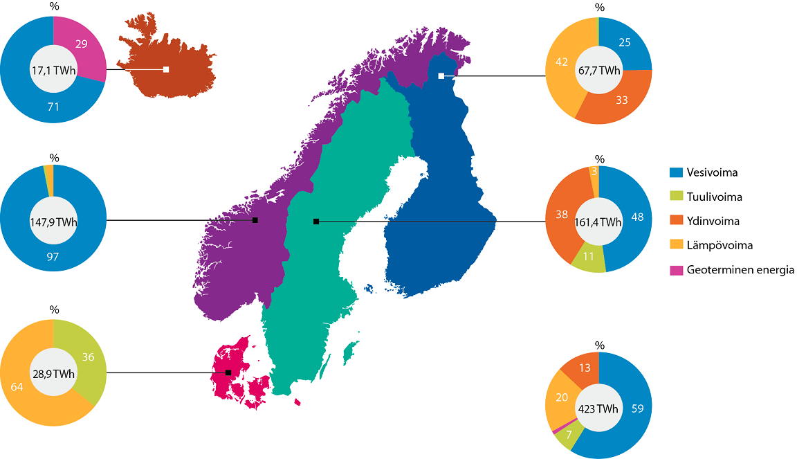 Sähkön tuotanto Pohjoismaissa 2012 Energiamuotojen osuus Pohjoismaissa Pohjoismaiden tuotantorakenteet (vesi/lämpövoimajärjestelmät)